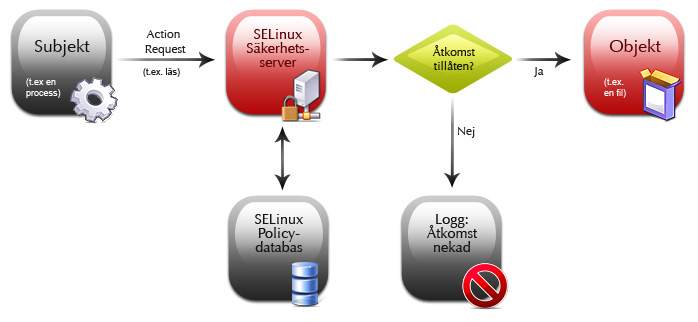 MAC - Mandatory Access Control